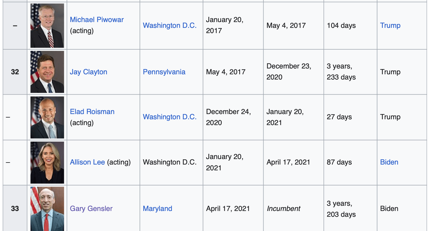 Как будут регулировать криптовалюты в США. Предыдущие главы и исполняющие обязанности председатели SEC. Фото.