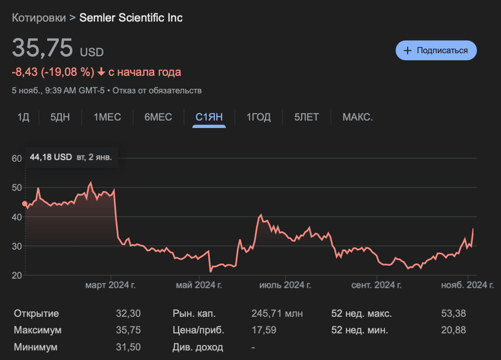 Кто вкладывает деньги в Биткоин. Курс акций Semler Scientific с 1 января 2024 года. Фото.