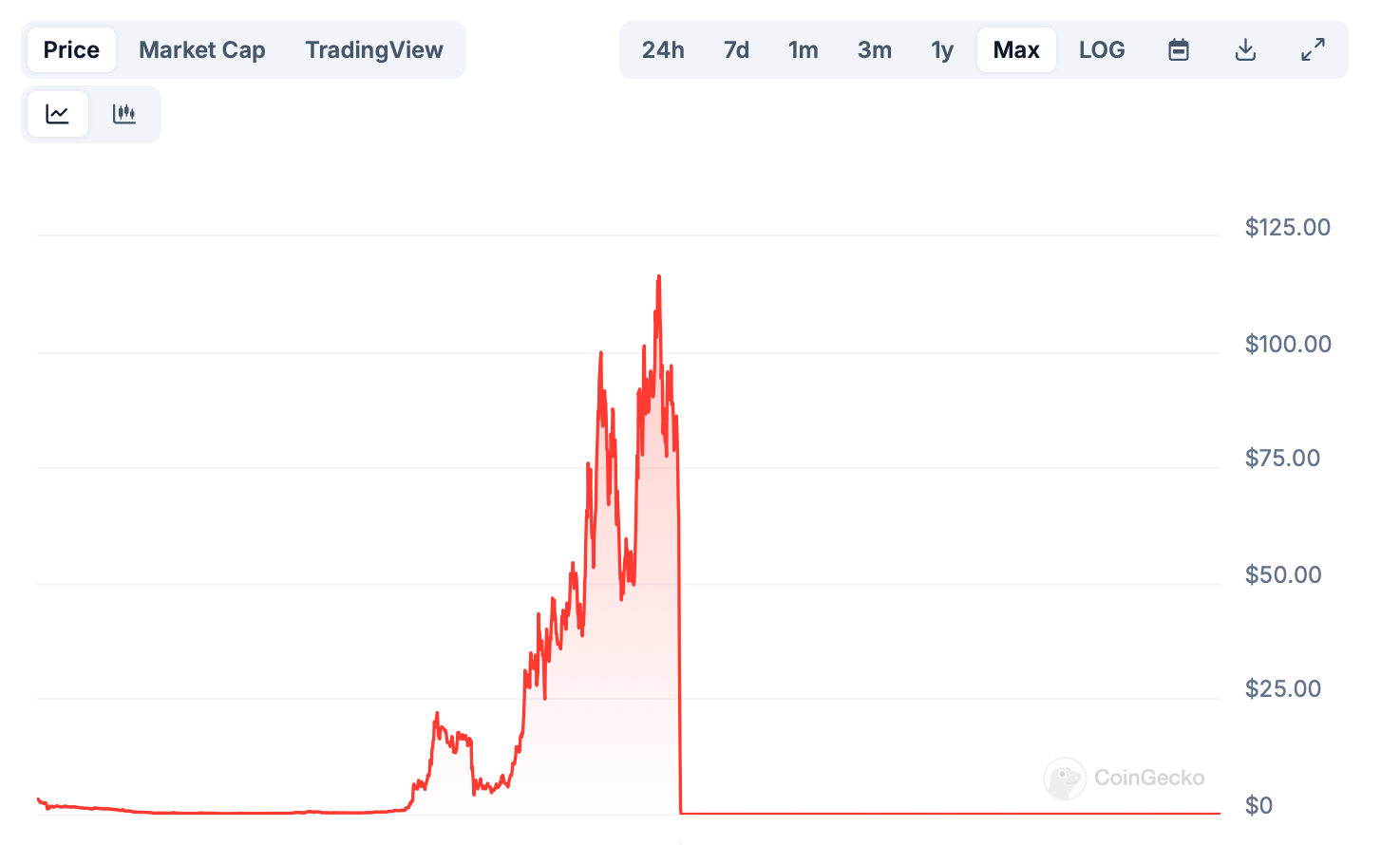 Что такое BFUSD от Binance. График изменения стоимости криптовалюты Terra LUNA. Фото.