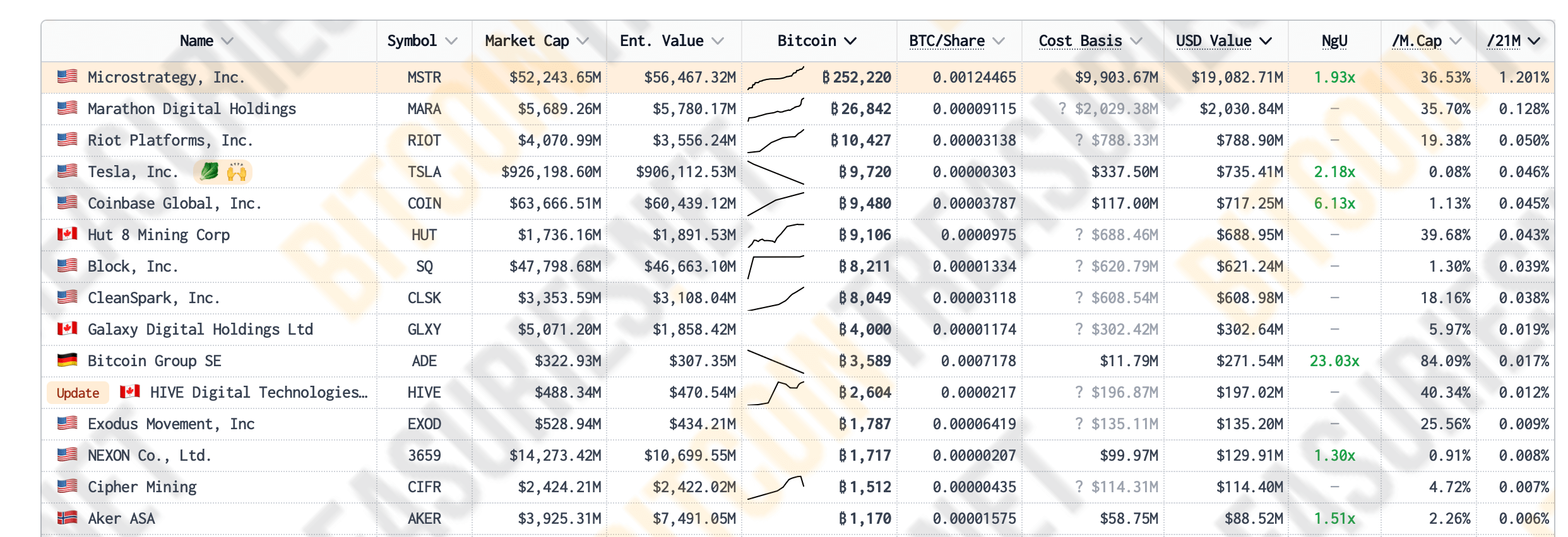 Что будет с Биткоином и золотом. Крупнейшие компании по объёму приобретённых биткоинов. Фото.