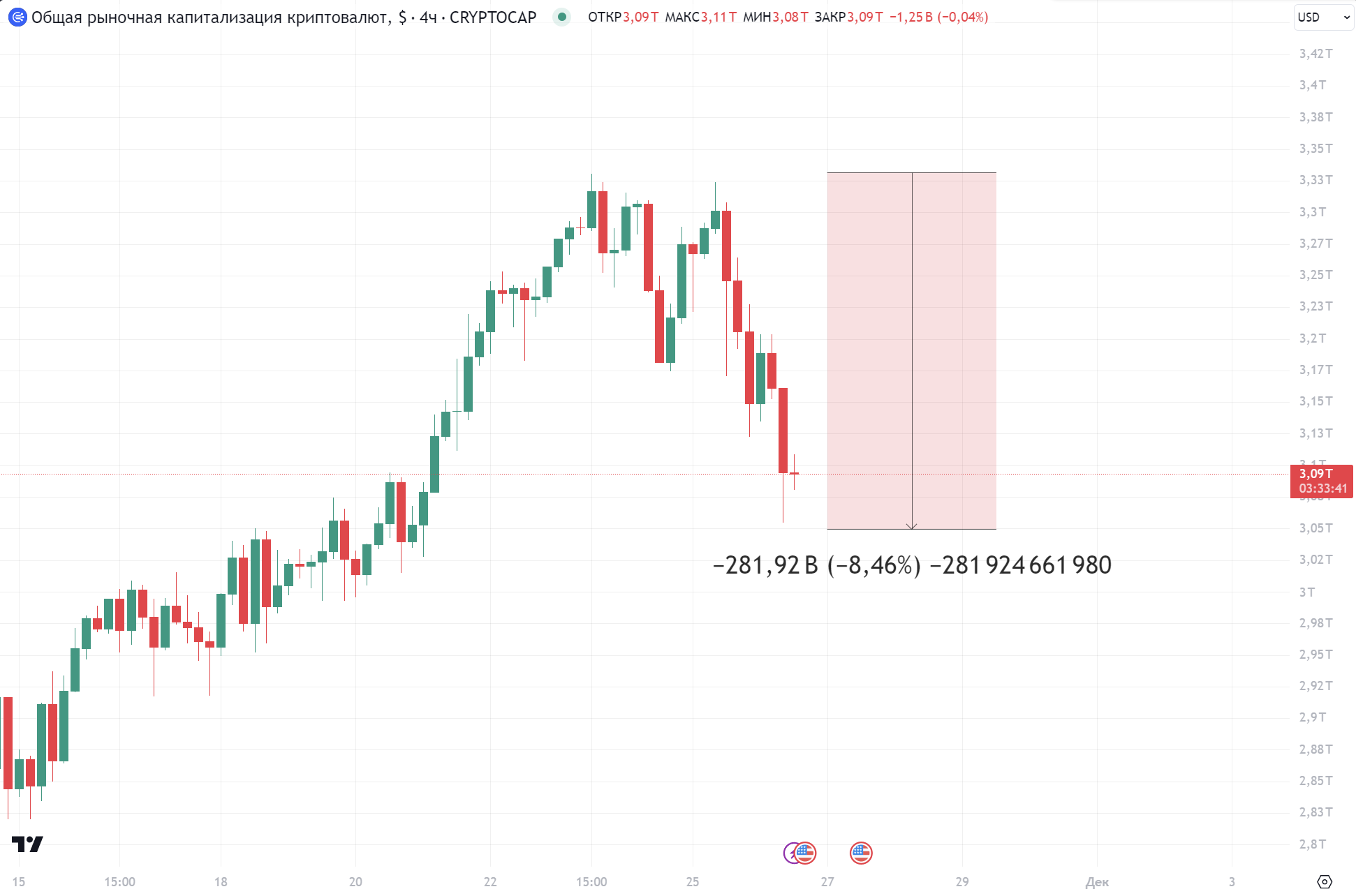 total3 chart 26 11