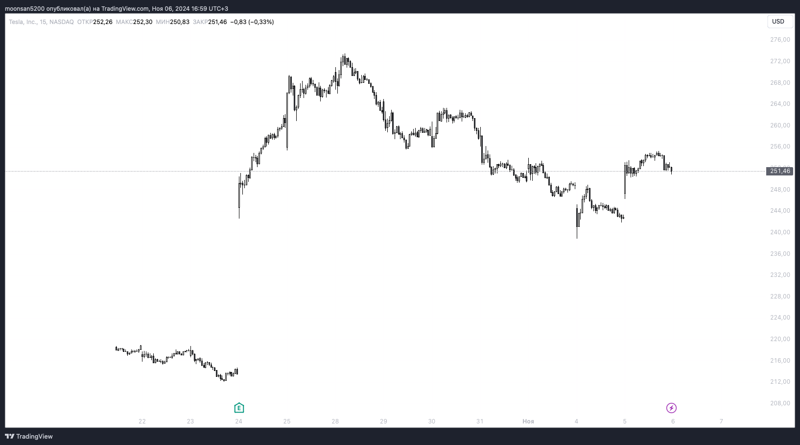 Выборы в США и криптовалюты. 15-минутный график курса TSLA. Фото.