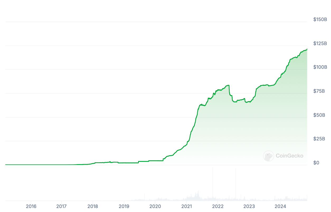 Сколько будет стоить Биткоин в 2025 году. Капитализация крупнейшего стейблкоина USDT. Фото.