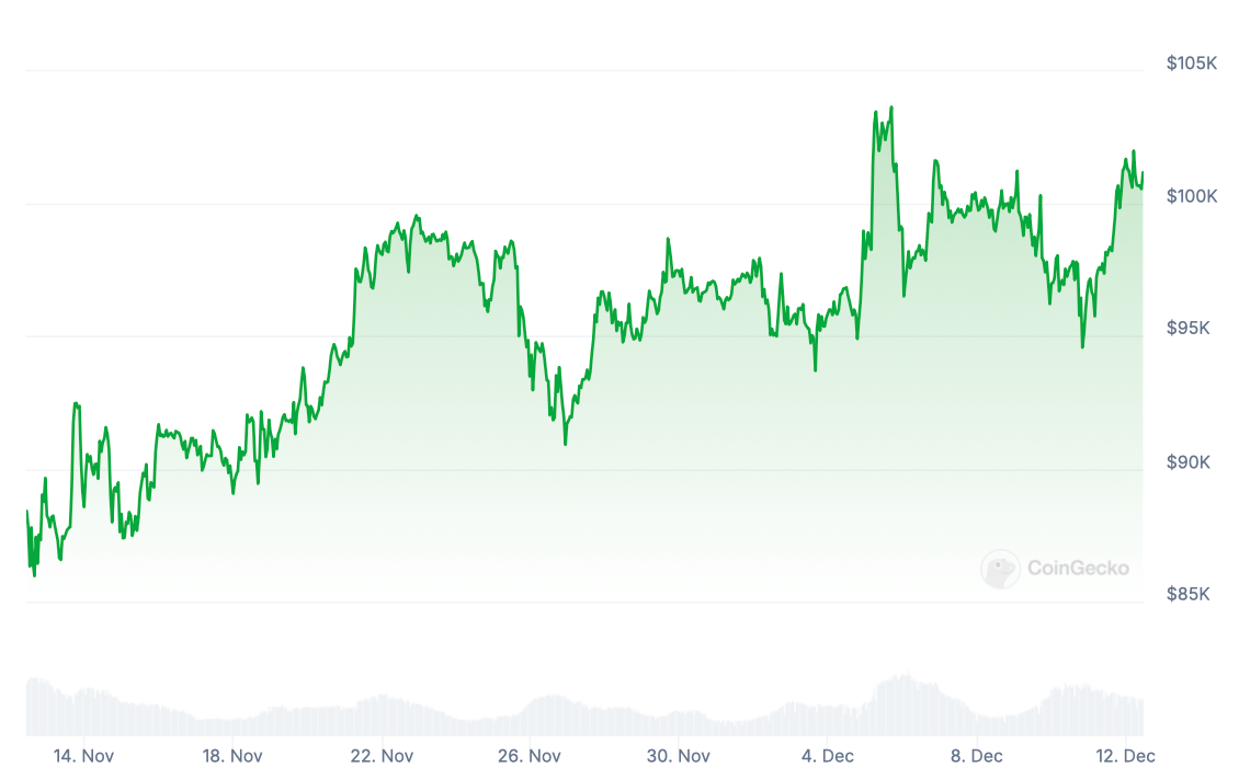 Новые инструменты на основе Биткоина. Изменение стоимости Биткоина за месяц. Фото.