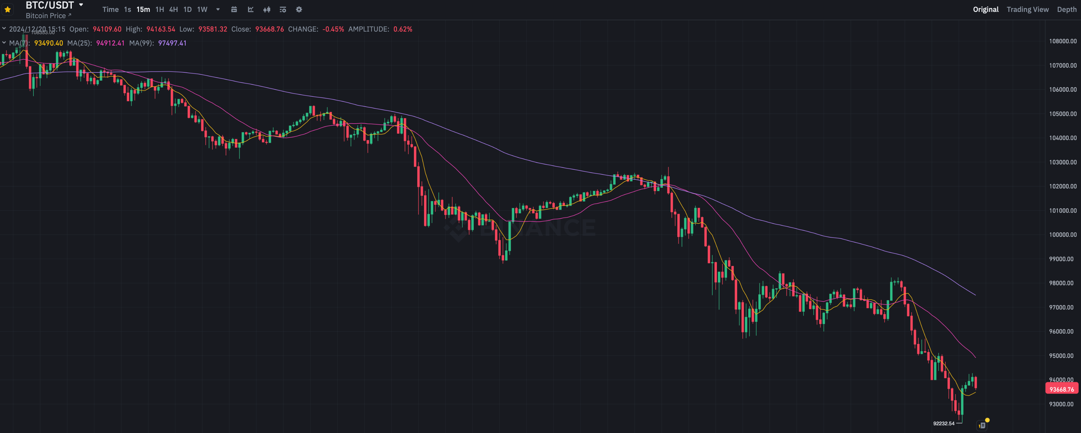 Почему упал Биткоин. 15-минутный график курса Биткоина BTC. Фото.