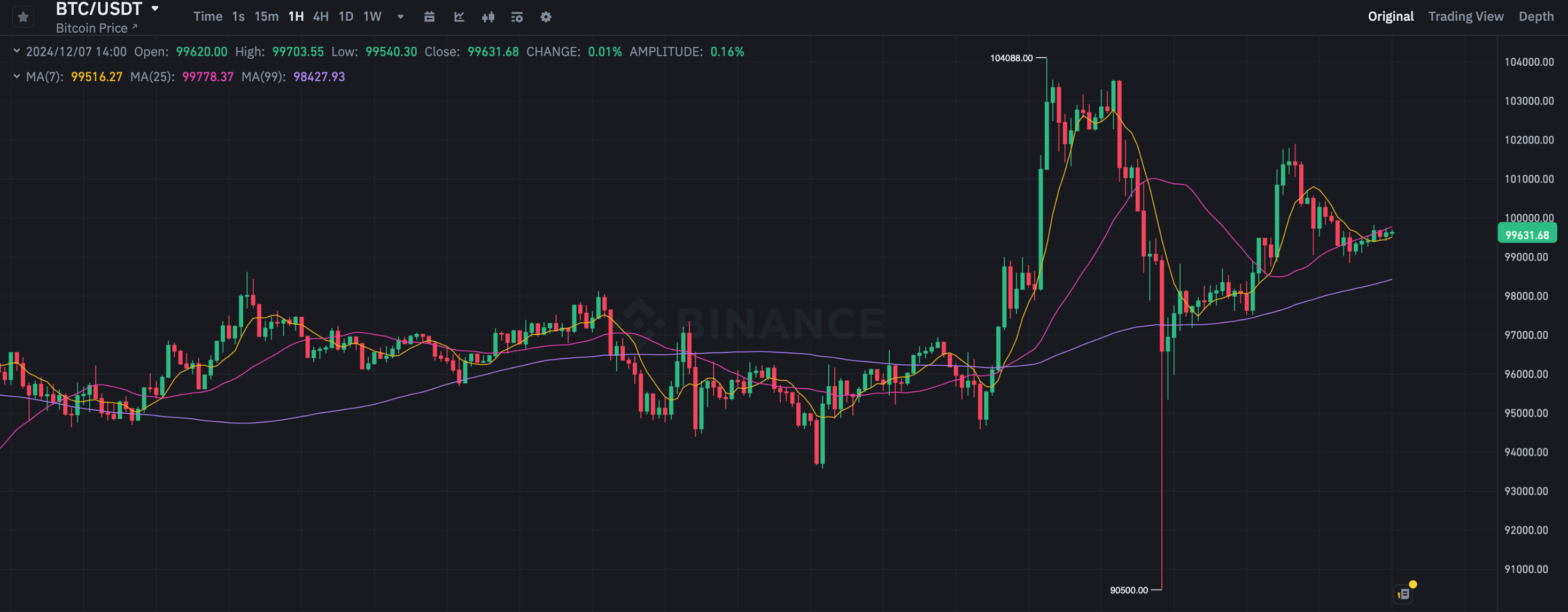 Что происходит на рынке криптовалют. Часовой график курса Биткоина BTC. Фото.