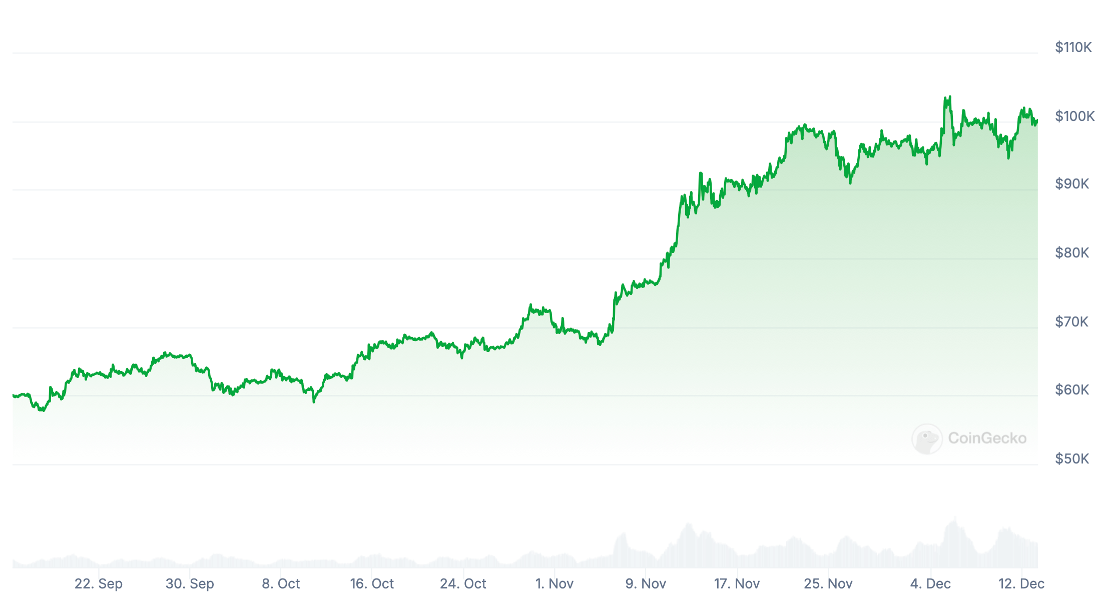 Когда США купят биткоины. Изменение стоимости Биткоина за последние три месяца. Фото.