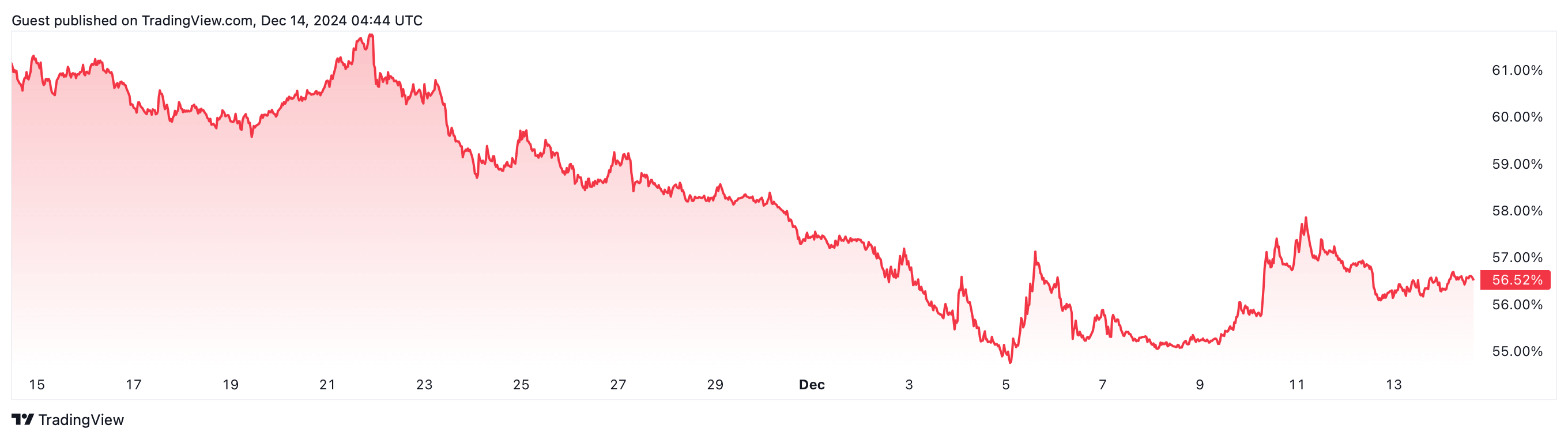 В чём обвиняют биржу Coinbase. Индекс доминирования Биткоина. Фото.