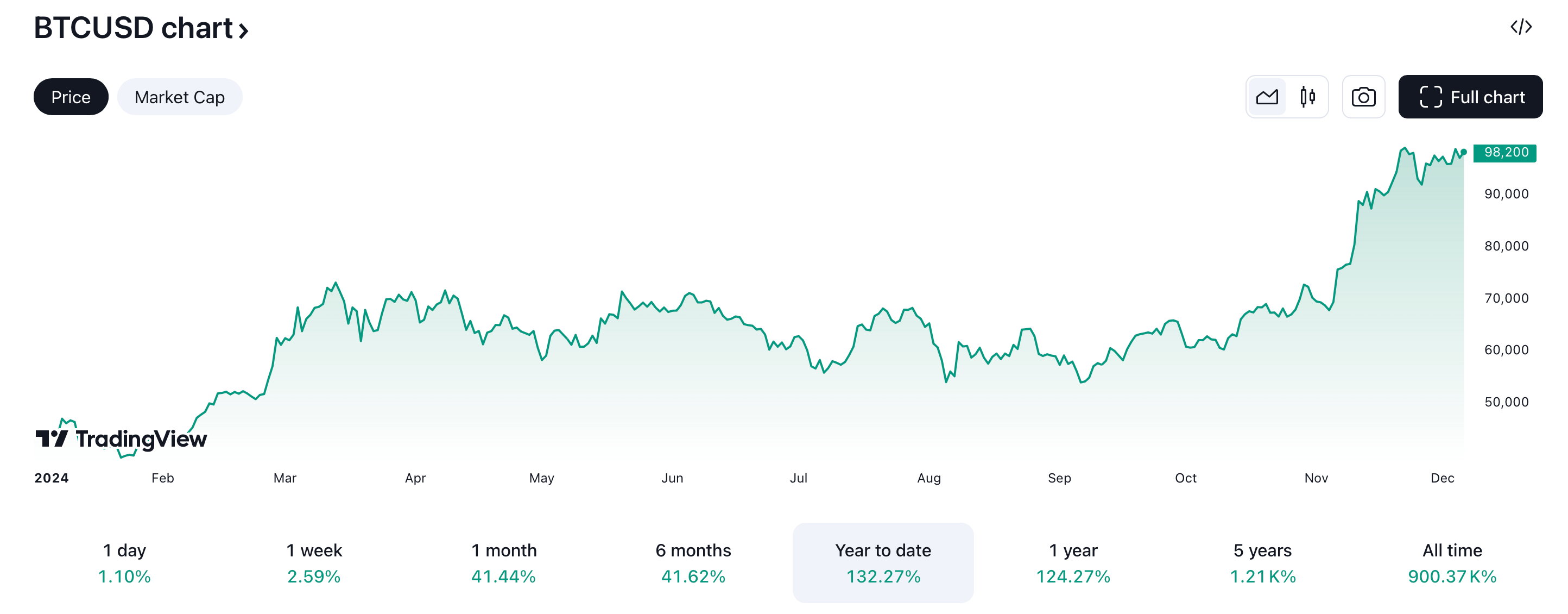 Новый рекорд для Биткоина. Изменения стоимости курса Биткоина в 2024 году. Фото.