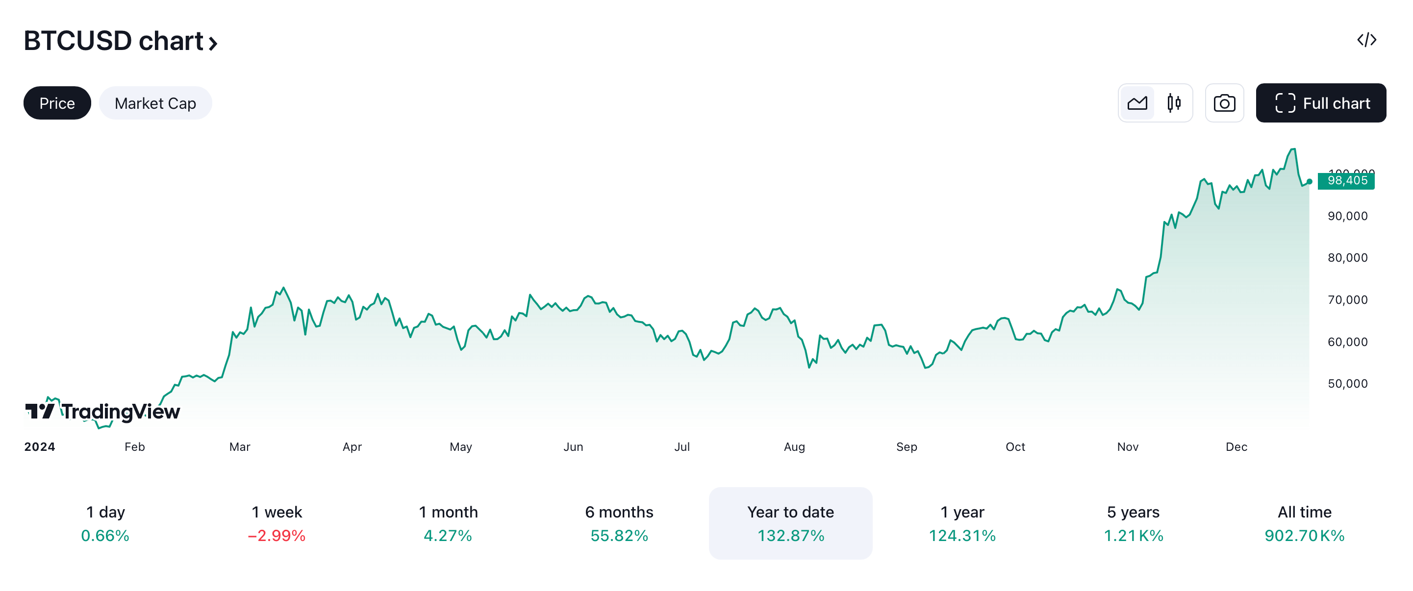 Как будет расти Биткоин? Изменения стоимости Биткоина в 2024 году. Фото.