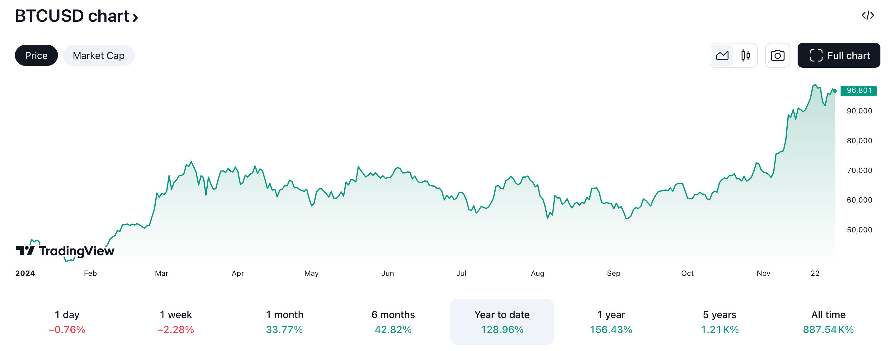 Кто покупает биткоины сегодня. Изменения стоимости Биткоина в 2024 году. Фото.