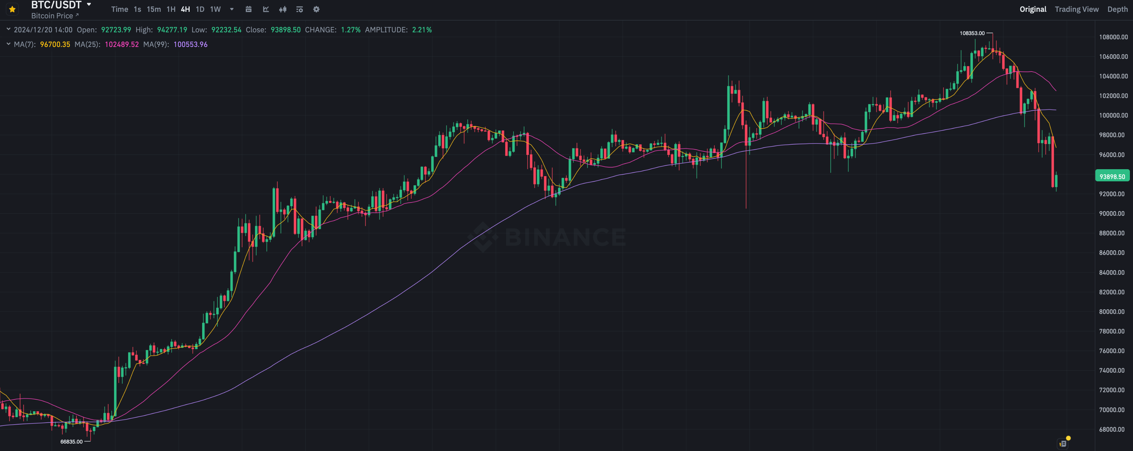 Коррекция Биткоина и рекордные оттоки капитала из ETF. Что происходит с рынком криптовалют? Четырёхчасовой график курса Биткоина BTC. Фото.