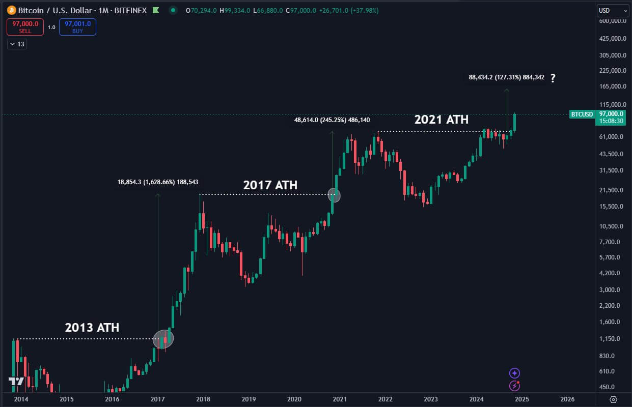 Какой будет цена Биткоина в 2025 году? Бычьи циклы Биткоина на графике. Фото.