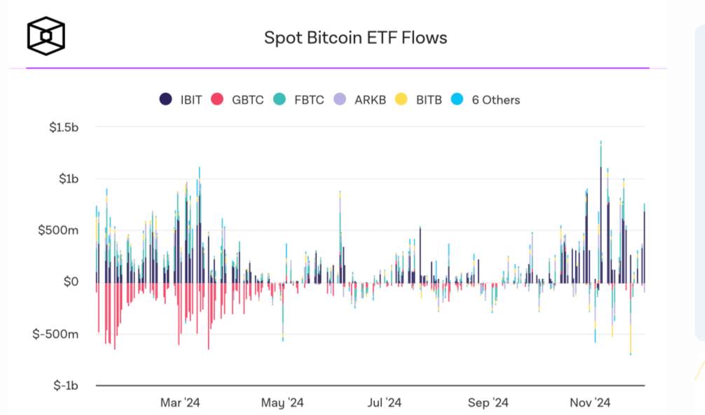 Новый рекорд для Биткоина. Приток и отток средств из спотовых Биткоин-ETF. Фото.