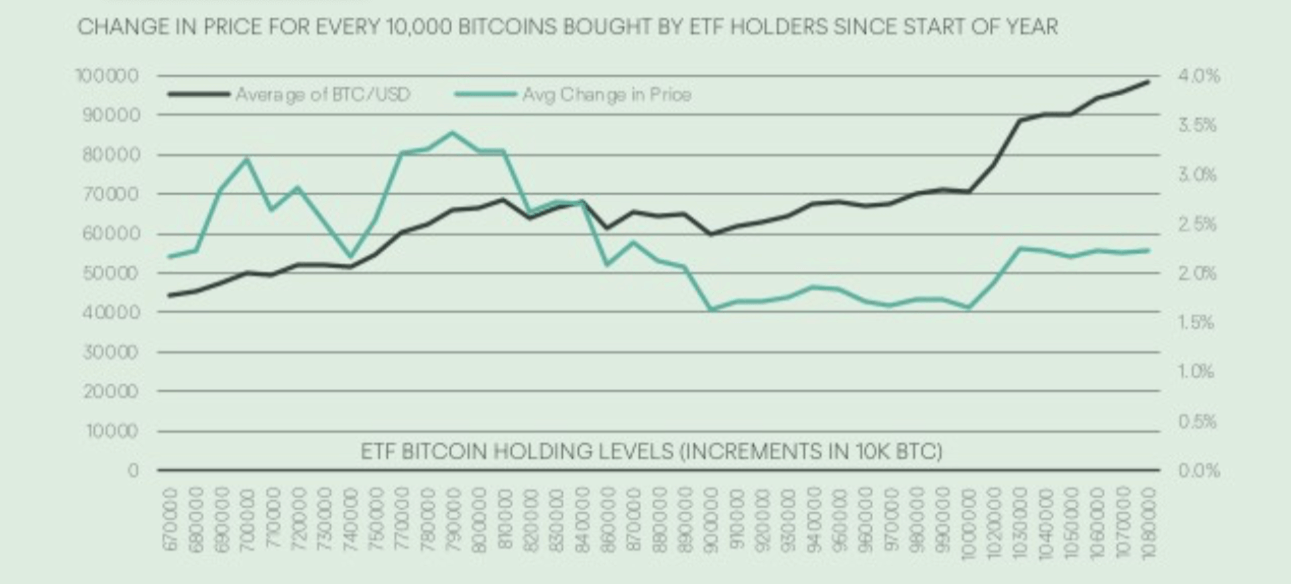 Что происходит с курсом Биткоина? Изменение цены Биткоина за приток каждых 10 тысяч BTC в криптовалютные ETF. Фото.