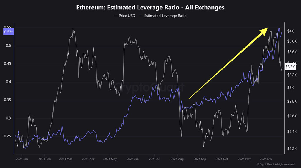 График коэффициента кредитного плеча ETH
