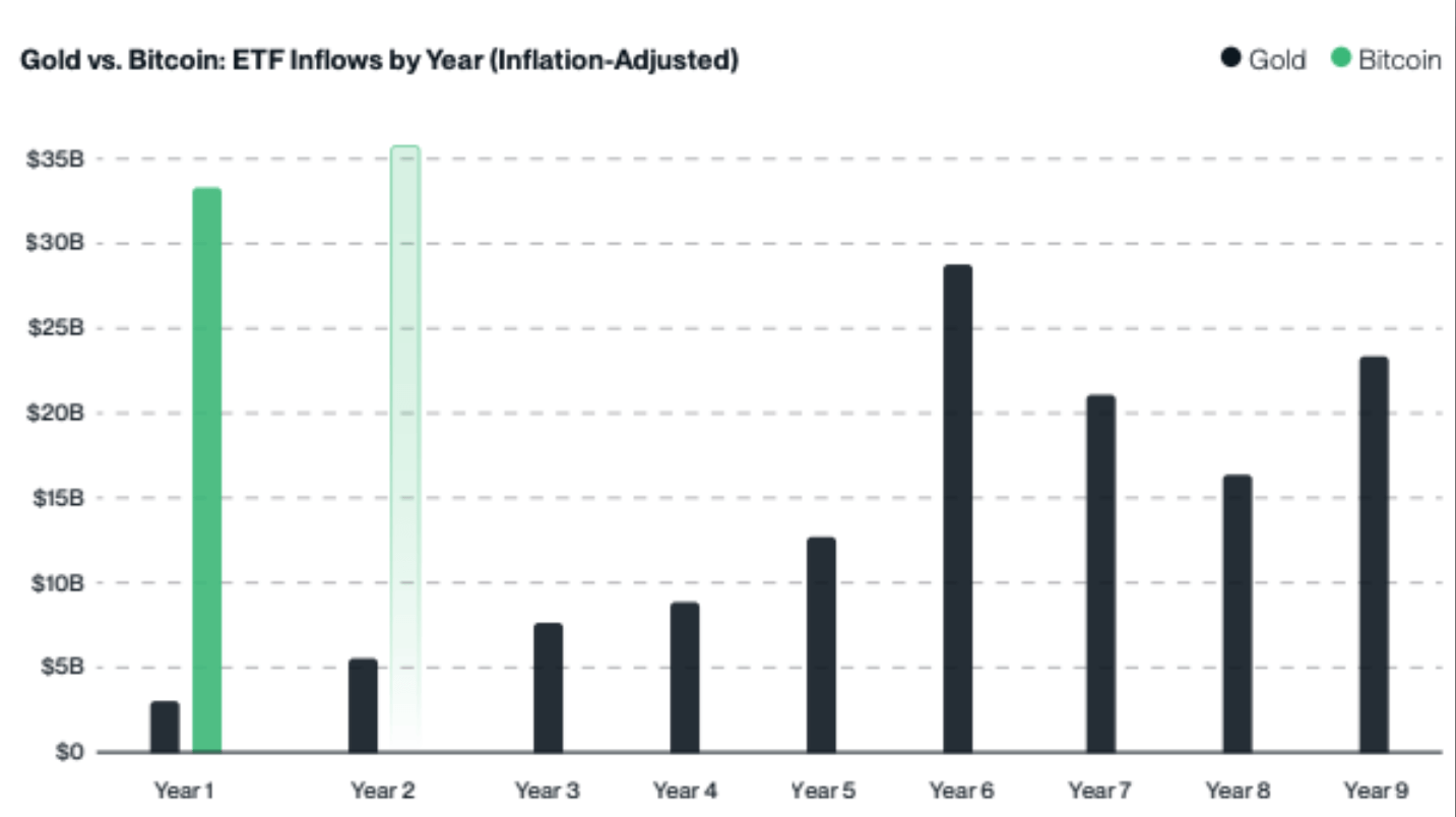 Какие криптовалютные ETF купить в 2025? Сравнение объёма притока средств в Биткоин и золото с учётом инфляции. Фото.