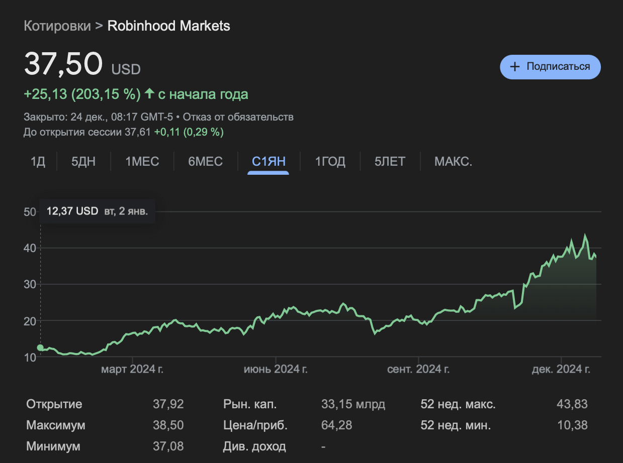 Какие компании инвестируют в криптовалюты. Изменение стоимости акций Robinhood с начала года. Фото.