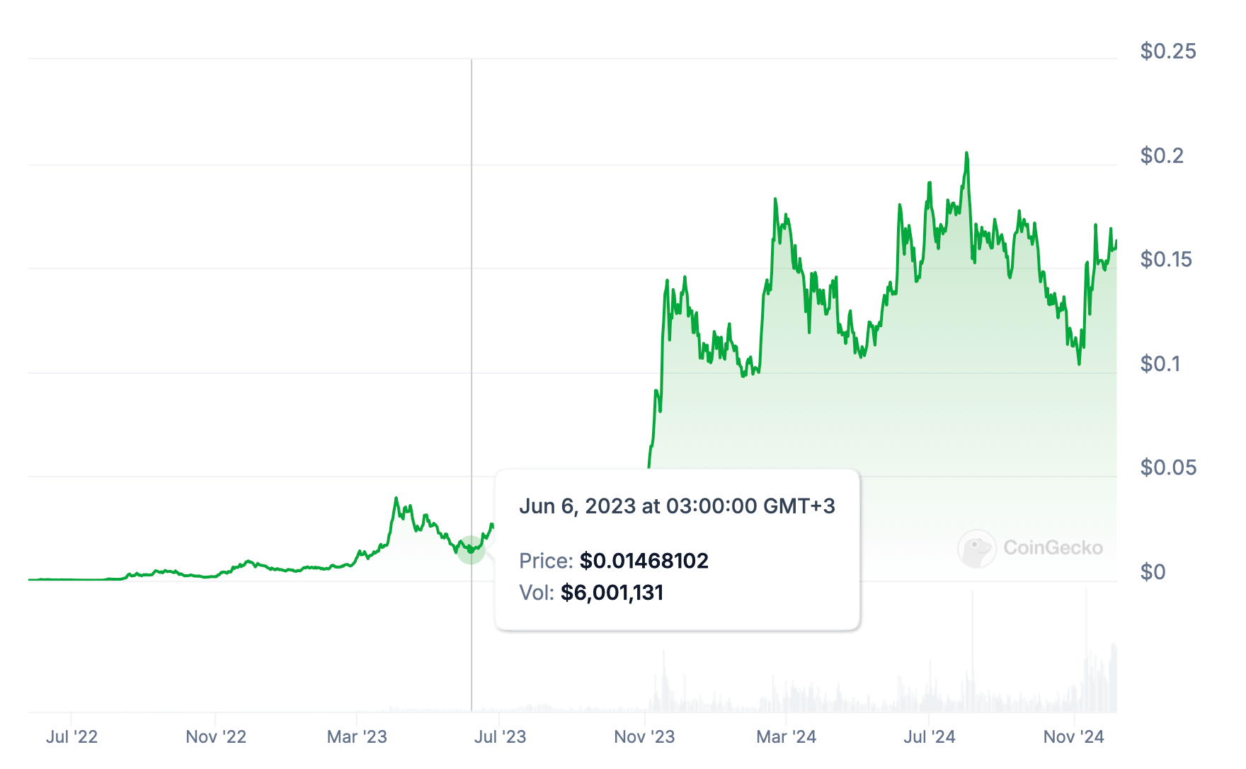 Какие монеты можно майнить в 2025 году. Курс криптовалюты Kaspa KAS полтора года назад. Фото.