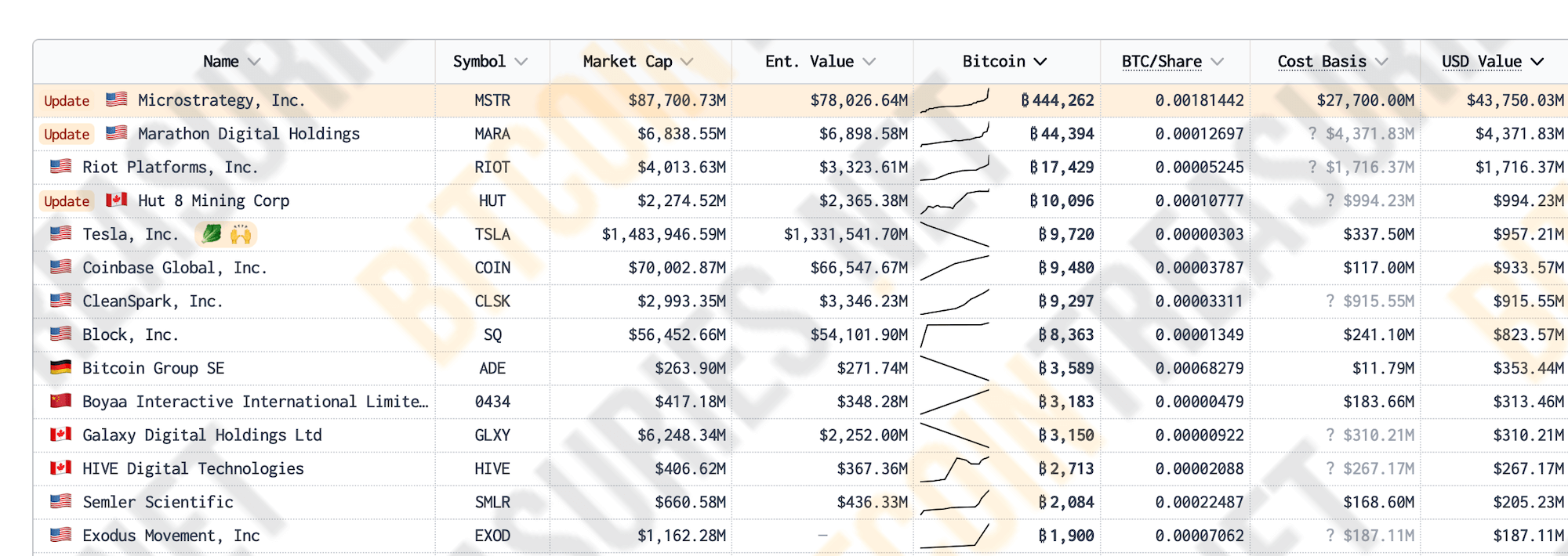 Покупки MicroStrategy BTC на миллиарды долларов. Публичные компании с крупнейшими запасами биткоинов. Фото.