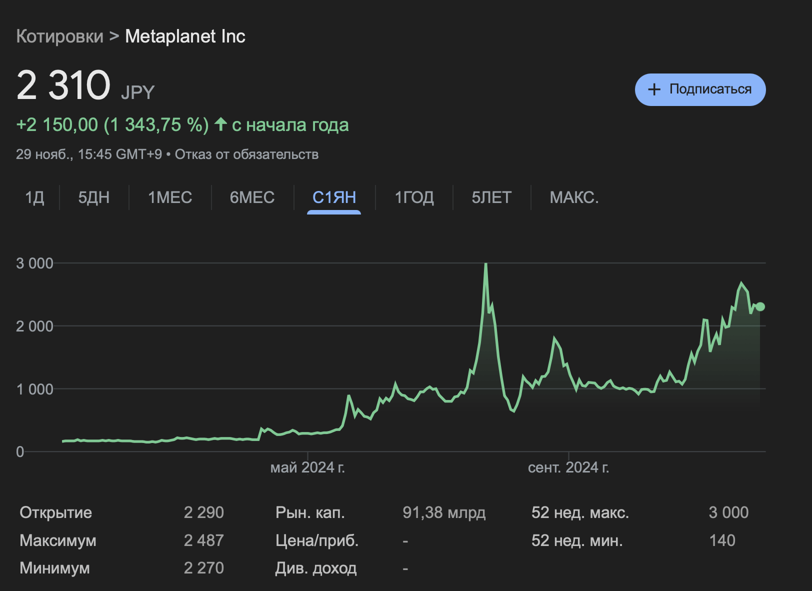 Кто покупает биткоины сегодня. Стоимость акций Metaplanet с начала 2024 года. Фото.