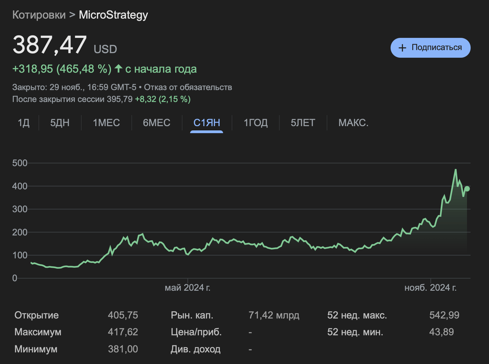 Кто покупает биткоины сегодня. Стоимость акций MicroStrategy с начала 2024 года. Фото.