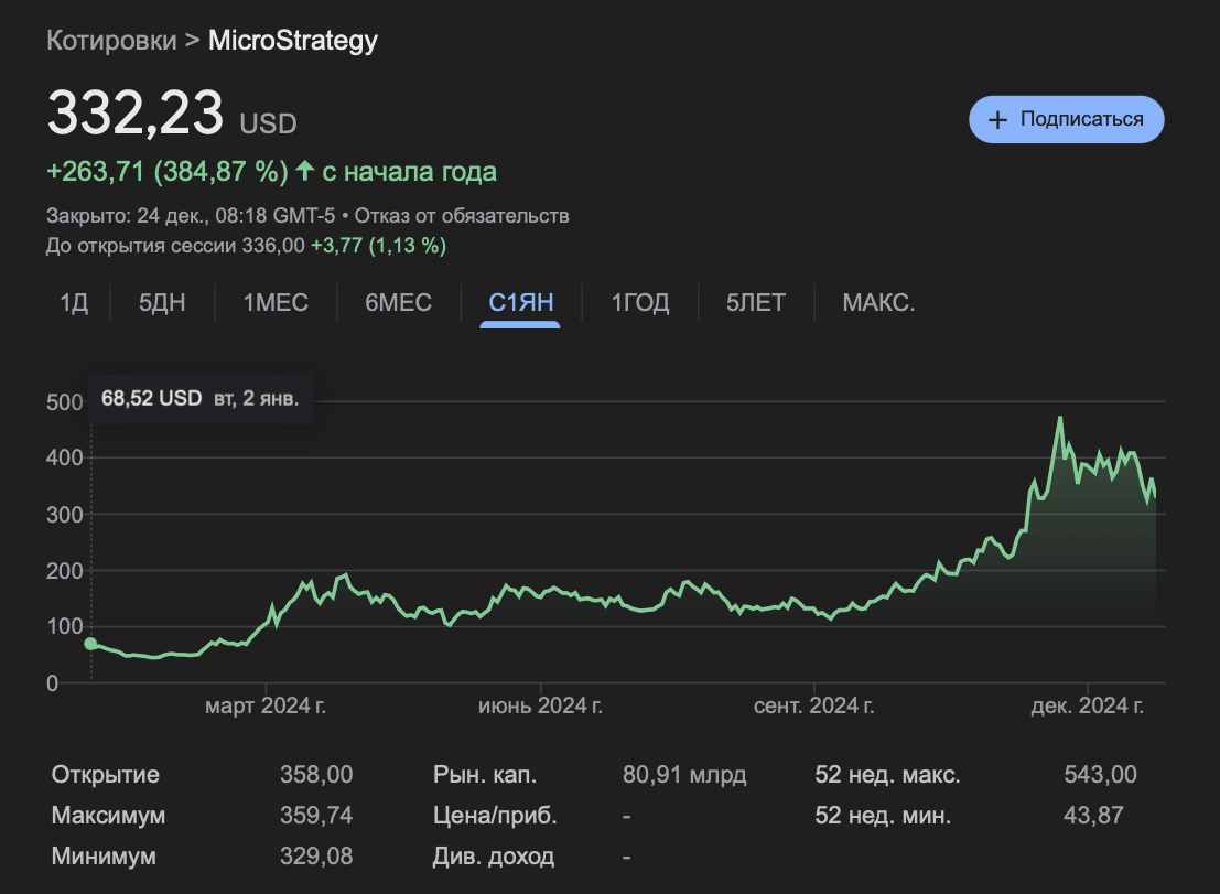 Какие компании инвестируют в криптовалюты. Изменения стоимости акций MicroStrategy с начала года. Фото.