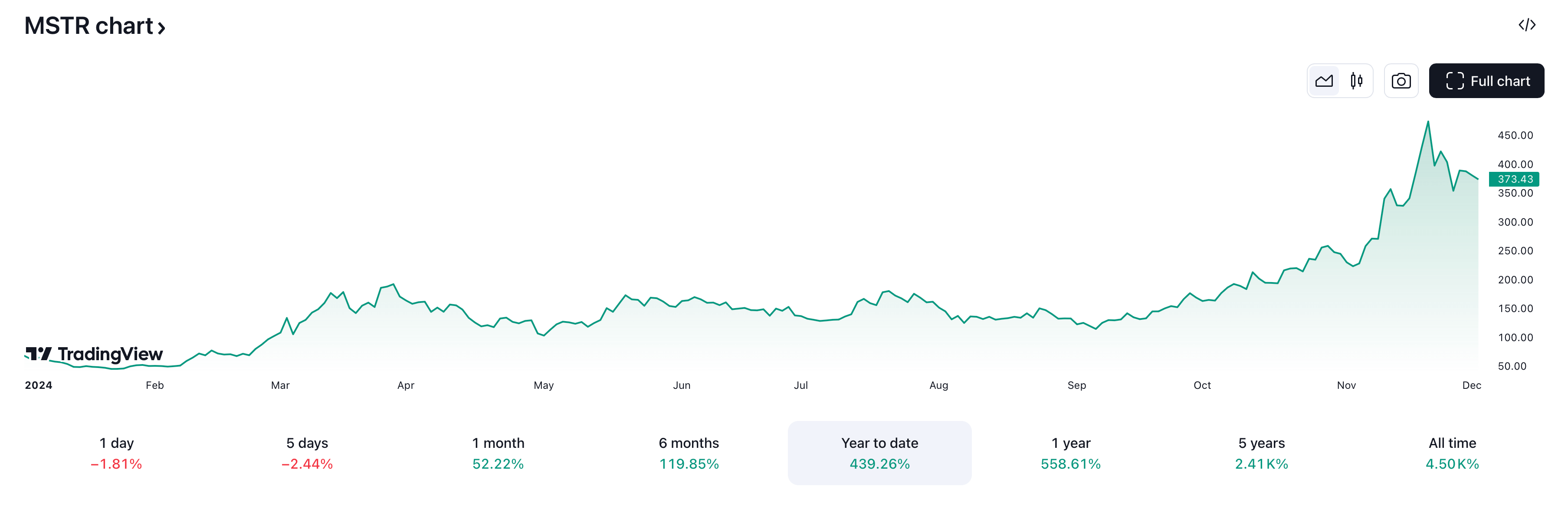 Запас прочности: до какой отметки должен упасть Биткоин, чтобы у MicroStrategy начались проблемы? Изменения стоимости акций компаний MicroStrategy в 2024 году. Фото.