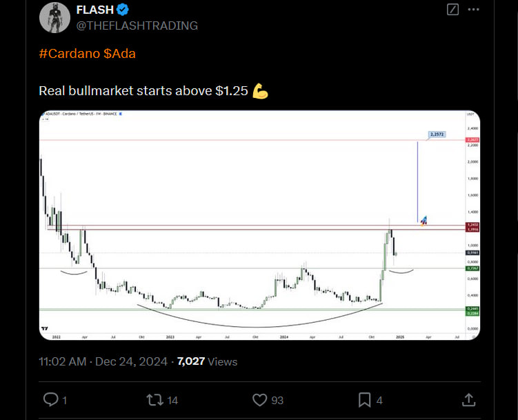 photo_2024-12-27_19-06-17 Cardano показывает устойчивость на падении. Что дальше?