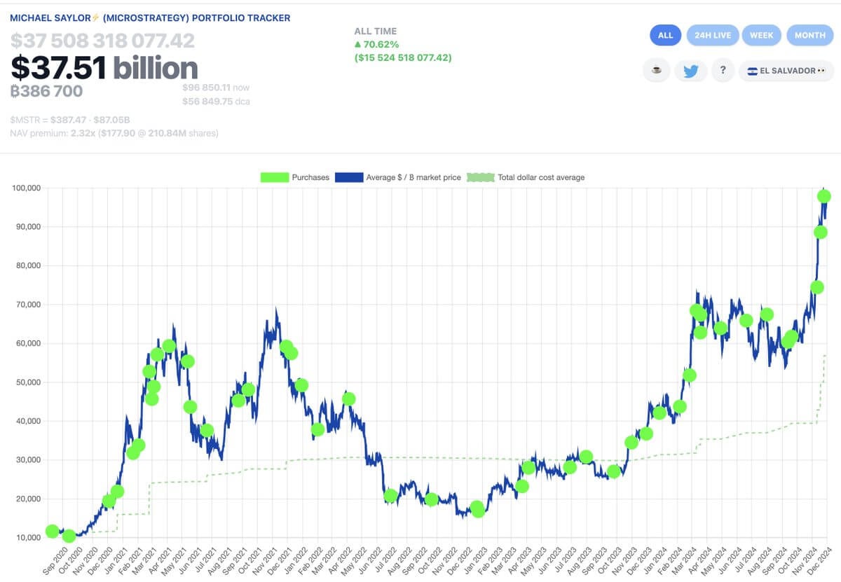 Почему нужно покупать Биткоин. Покупки биткоинов компанией MicroStrategy на графике. Фото.