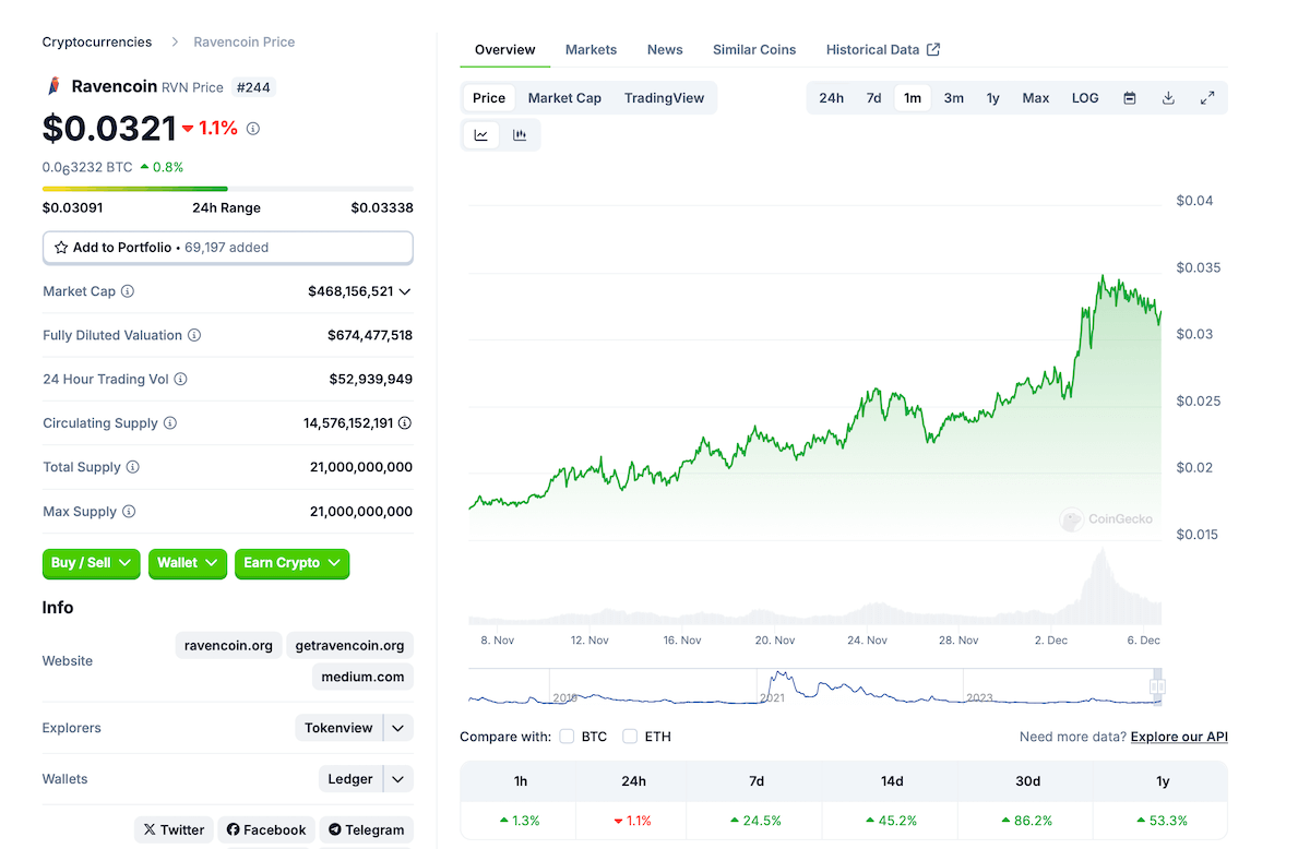 Какие монеты можно майнить в 2025 году. Рост курса Ravencoin RVN за тридцать дней. Фото.