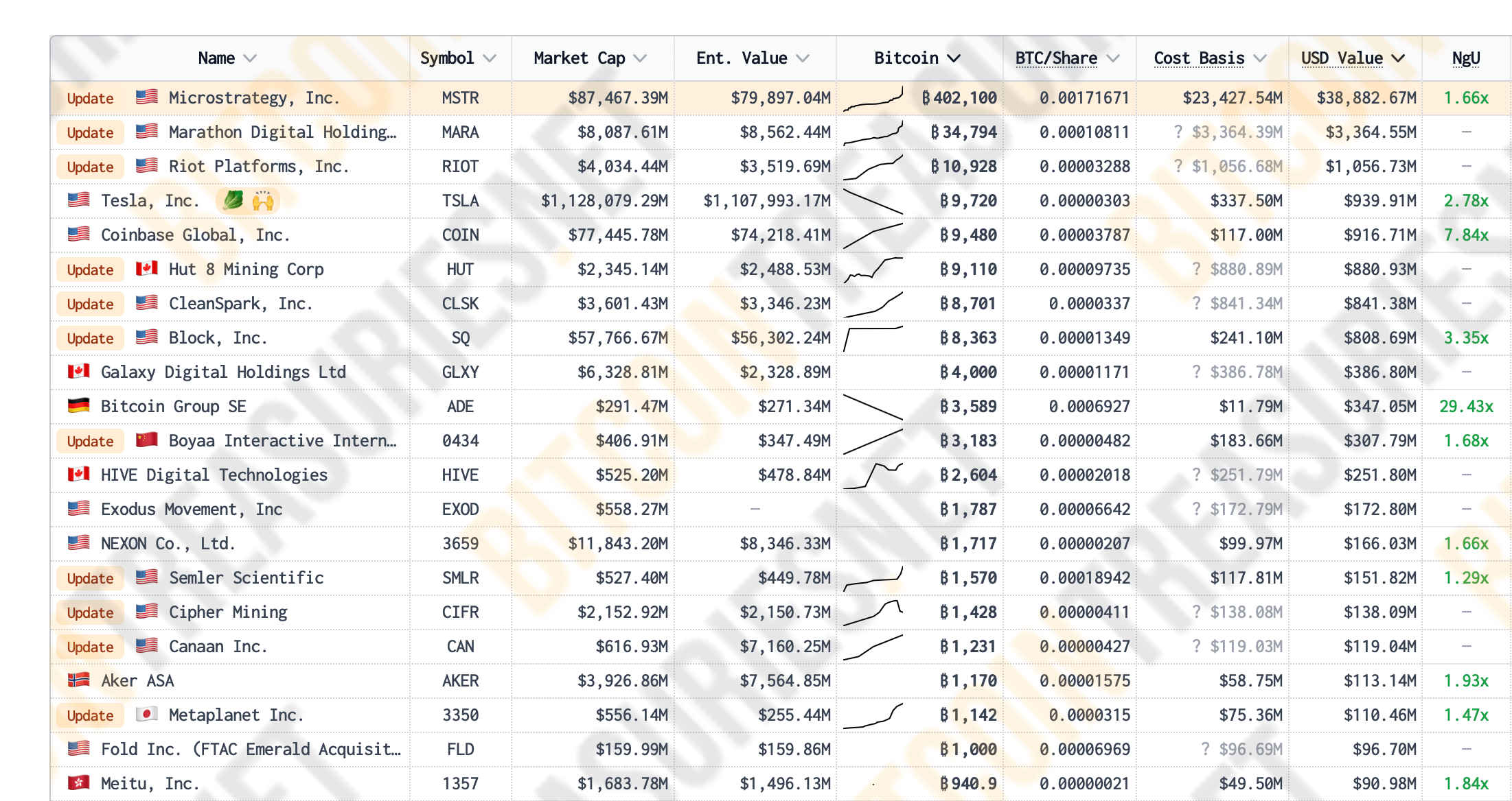 Запас прочности: до какой отметки должен упасть Биткоин, чтобы у MicroStrategy начались проблемы? Рейтинг публичных компаний по числу накопленных биткоинов. Фото.