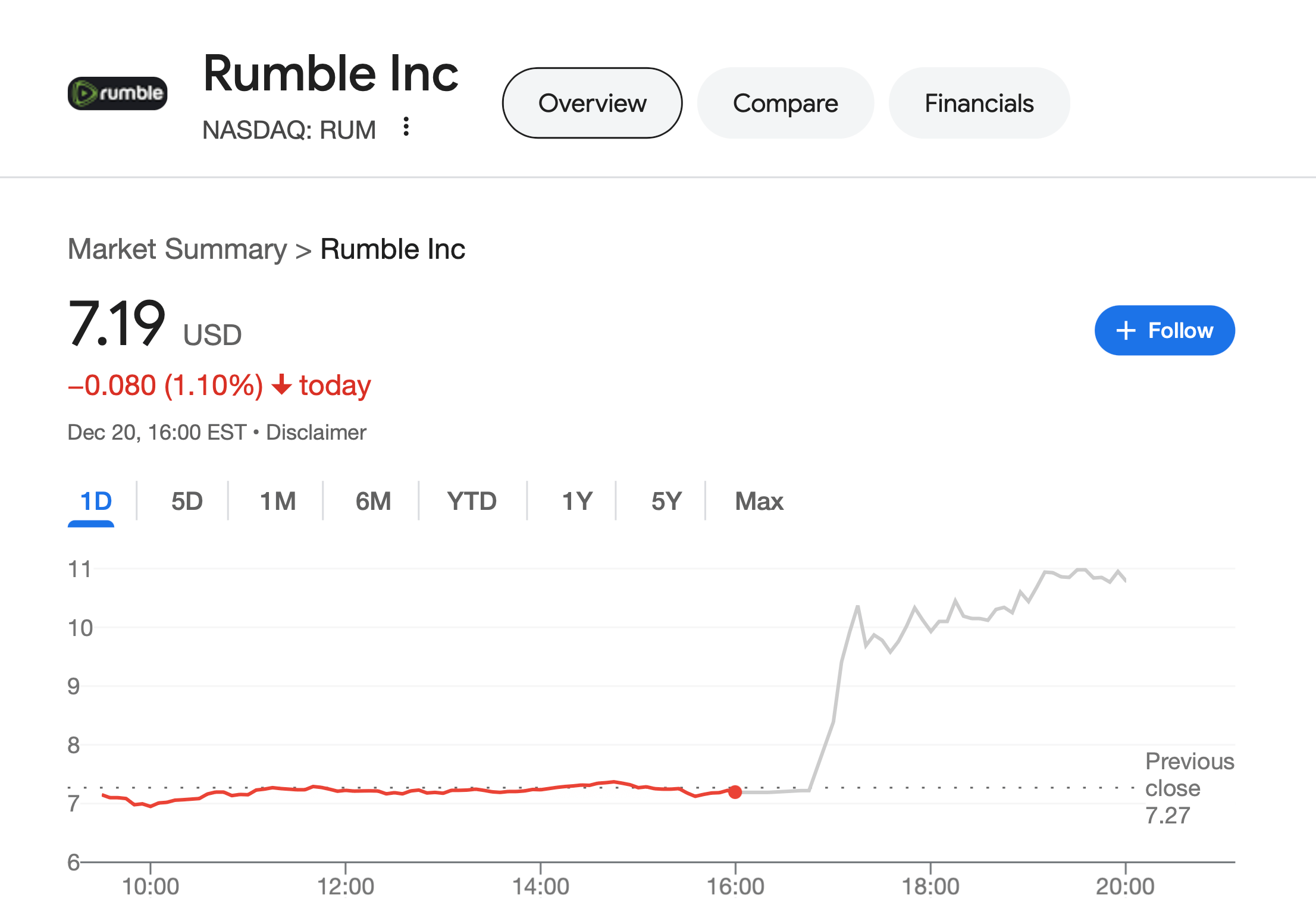 Кто инвестирует деньги в криптовалюты. Изменение стоимости акций Rumble RUM. Фото.
