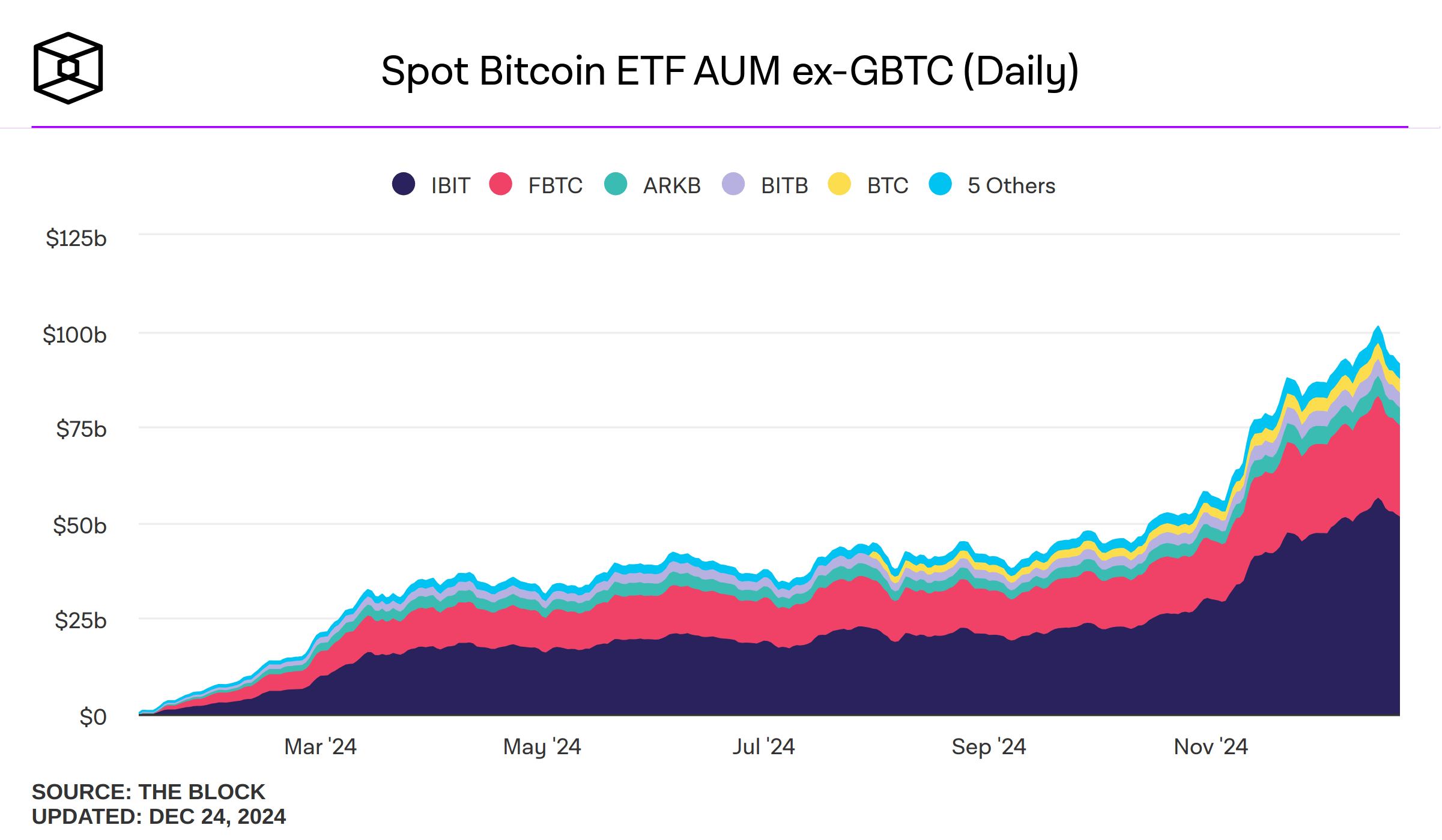 Какие криптовалютные ETF купить в 2025? Объём активов под управлением криптовалютных ETF. Фото.