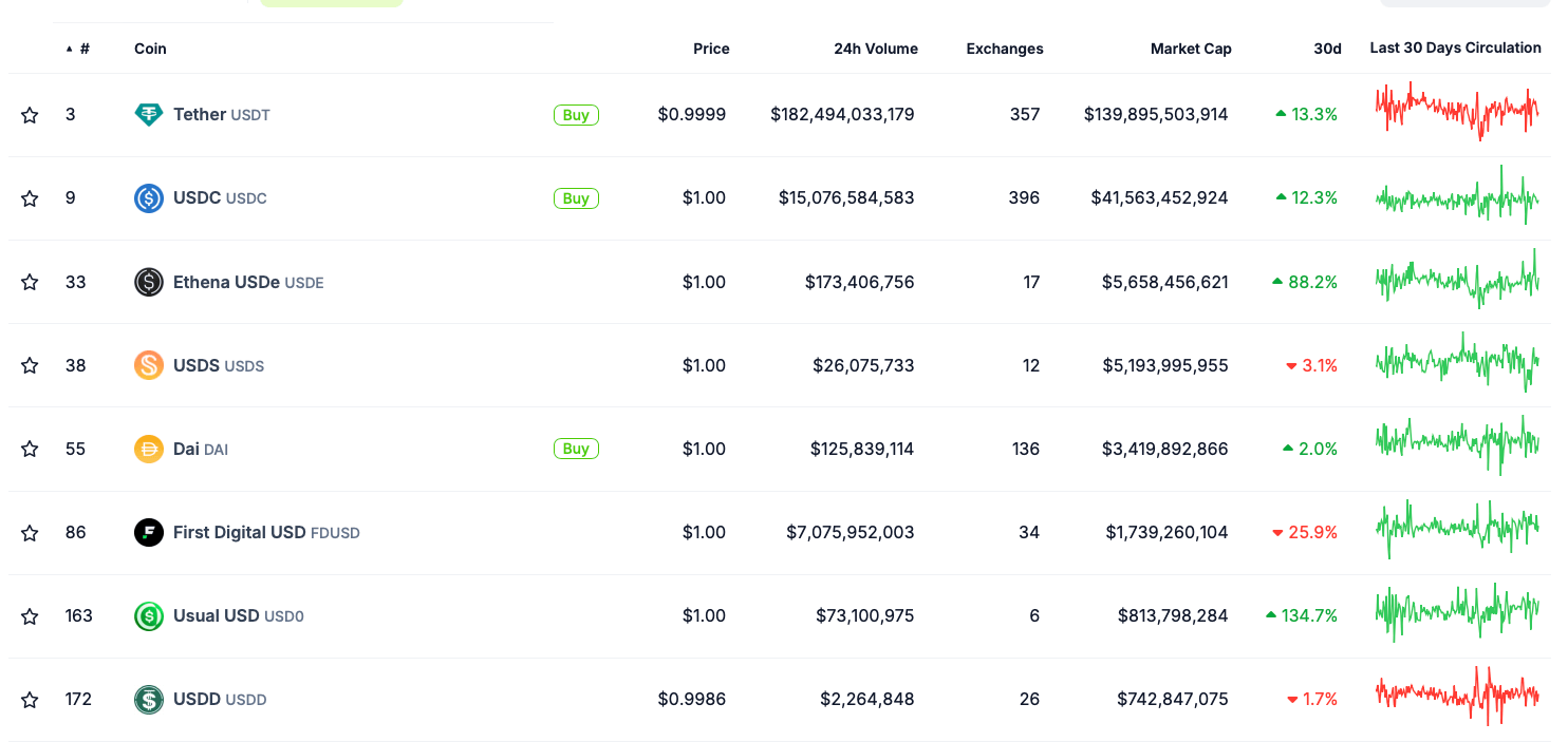 Новые инструменты на основе Биткоина. Рейтинг стейблкоинов по капитализации. Фото.