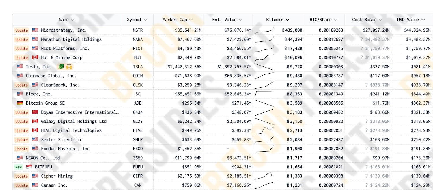 Аналитики Bitfinex ждут Биткоин по 200 тысяч долларов к середине 2025. Как они это объясняют? Рейтинг публичных компаний с крупнейшими запасами биткоинов. Фото.