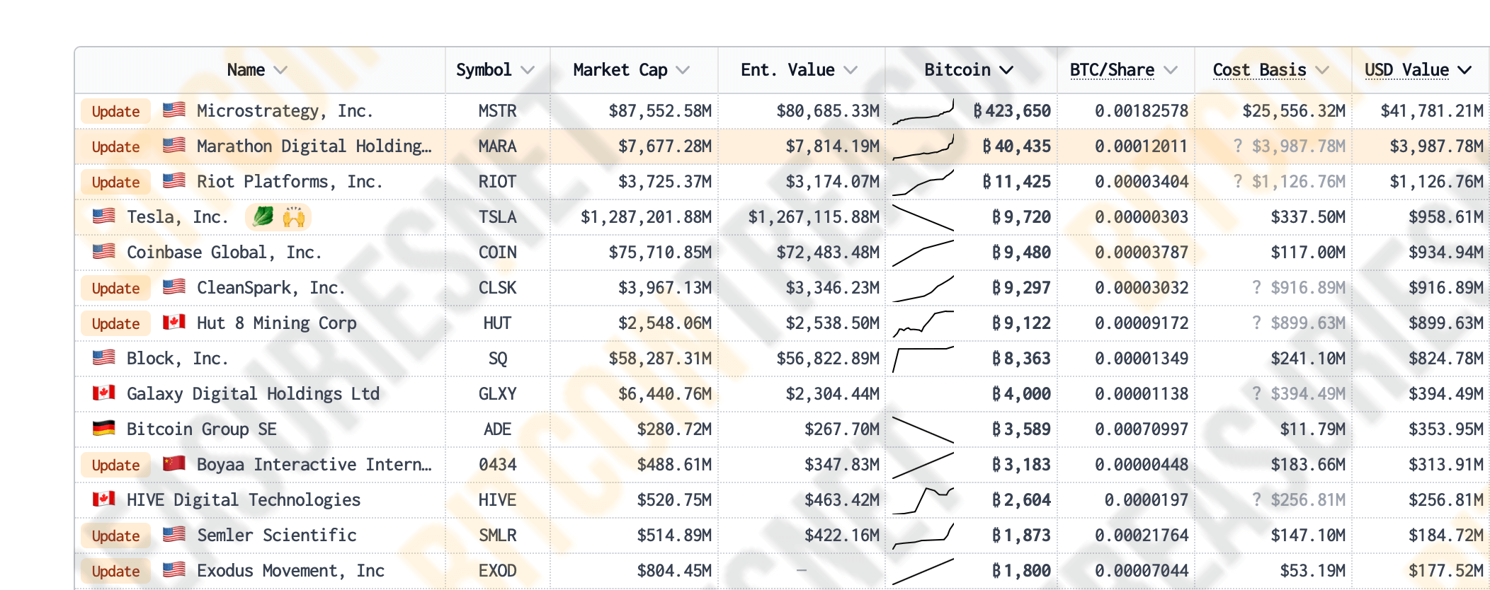 Прогноз по Биткоину от Чанпена Чжао. Рейтинг компаний с крупнейшими накоплениями биткоинов. Фото.