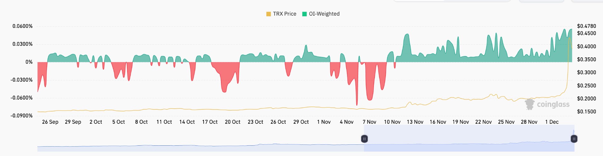 trx funding 4 12