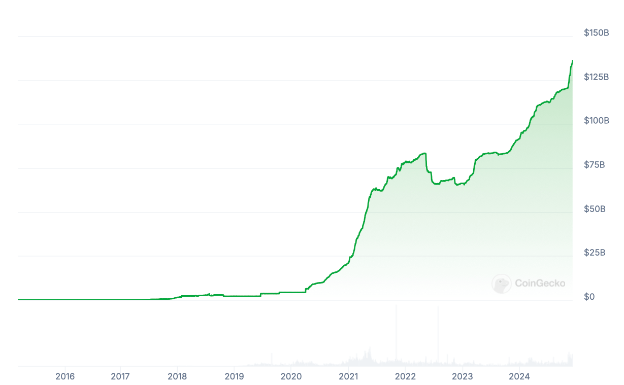 Новый рекорд для Биткоина. Изменения капитализации стейблкоина USDT. Фото.