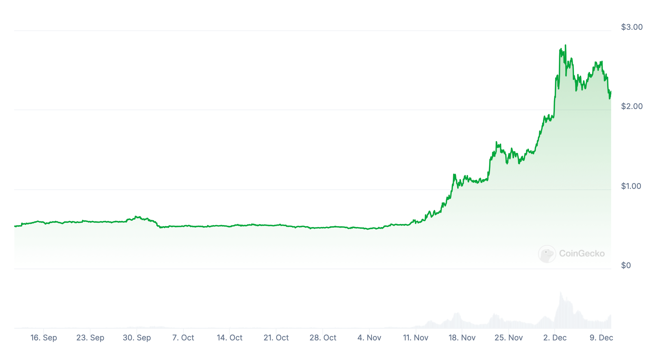 Что происходит в индустрии криптовалют. Изменение стоимости криптовалюты XRP за последние три месяца. Фото.