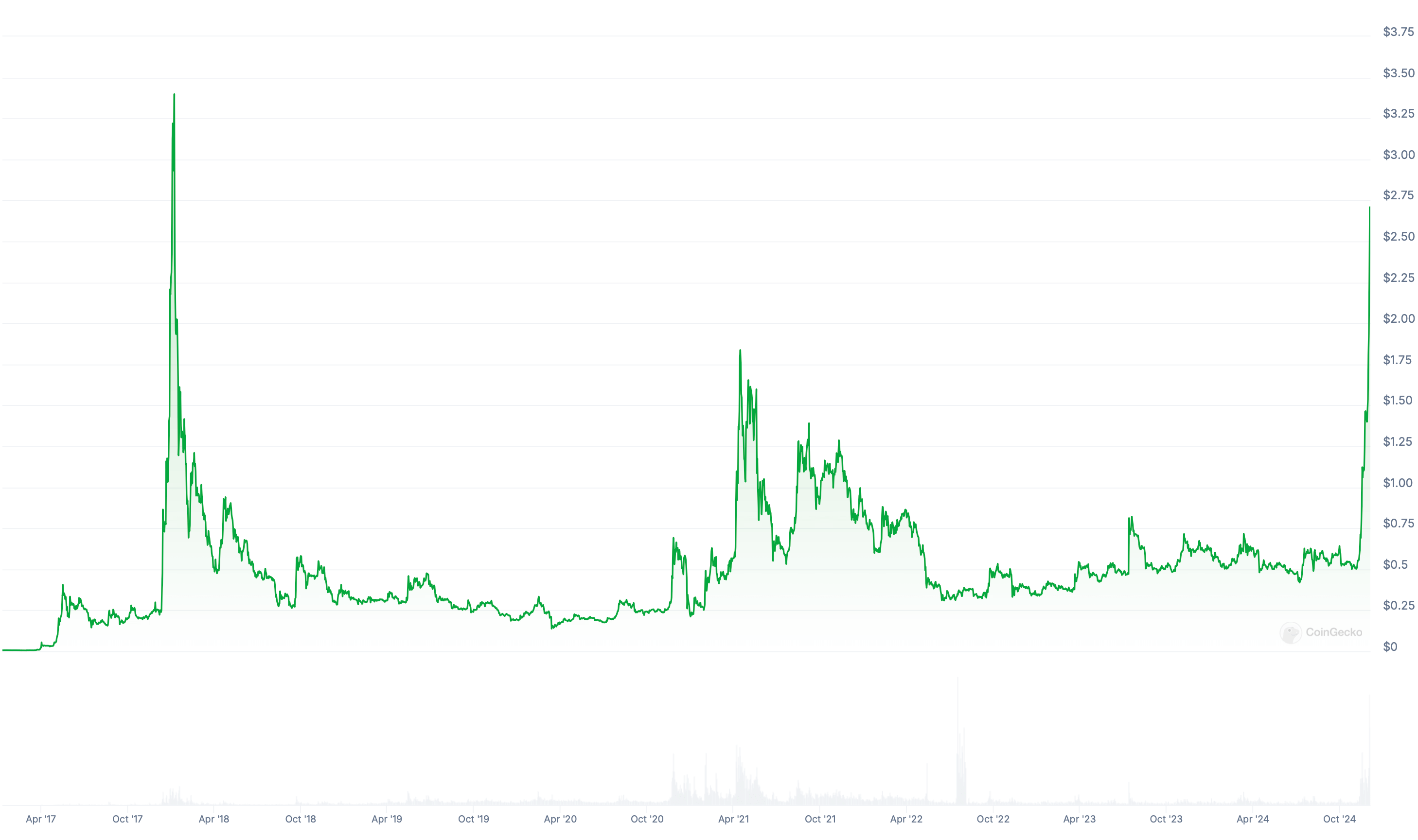 Ripple готовится запустить стейблкоин Ripple USD (RLUSD). Как токен будет связан с криптовалютой XRP? Изменения стоимости криптовалюты XRP с 2017 года. Фото.