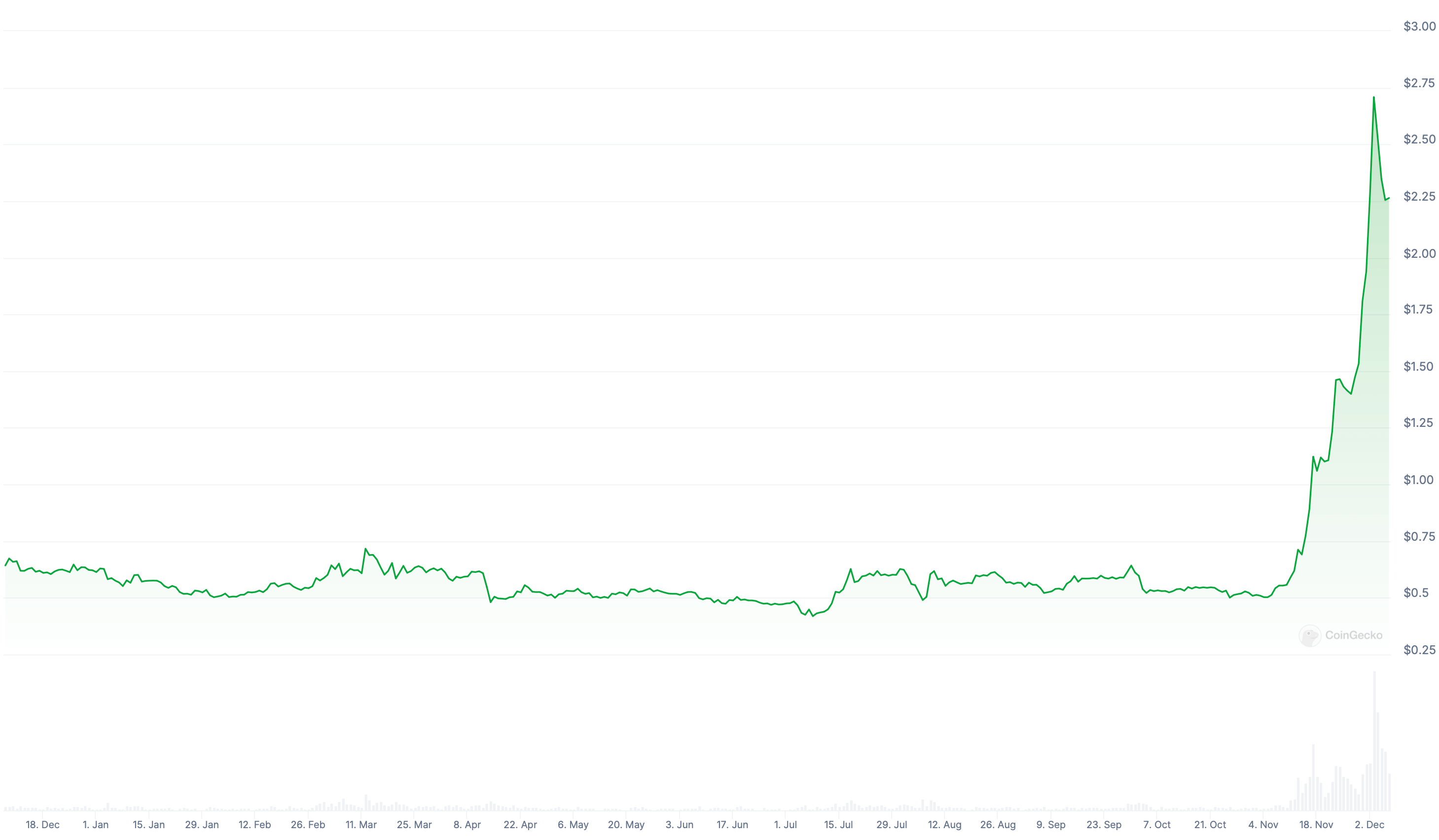 Почему в майнинге есть смысл. График стоимости криптовалюты XRP за год. Фото.