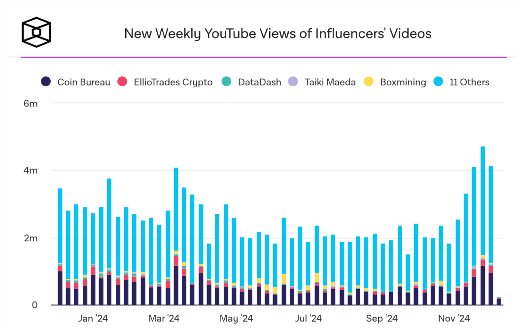 Что происходит с курсом Биткоина? Статистика просмотров YouTube-каналов о крипте за неделю. Фото.