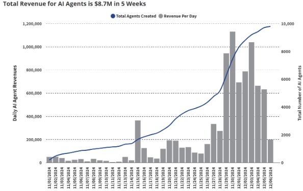 ai revenues