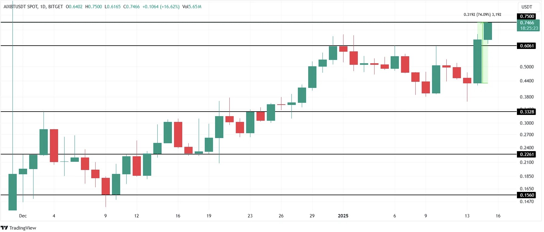 aixbt chart 15.01
