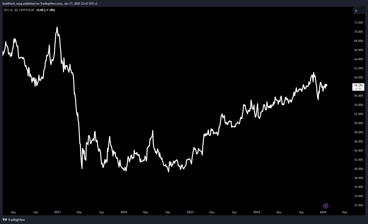 BTC.D_2025-01-17_23-47-20_3dcfa BTC.D_2025-01-17_23-47-20_3dcfa