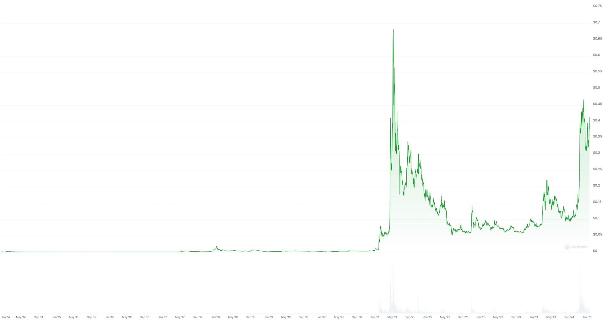 Какие ETF появятся в 2025 году. График криптовалюты Dogecoin за всё время. Фото.