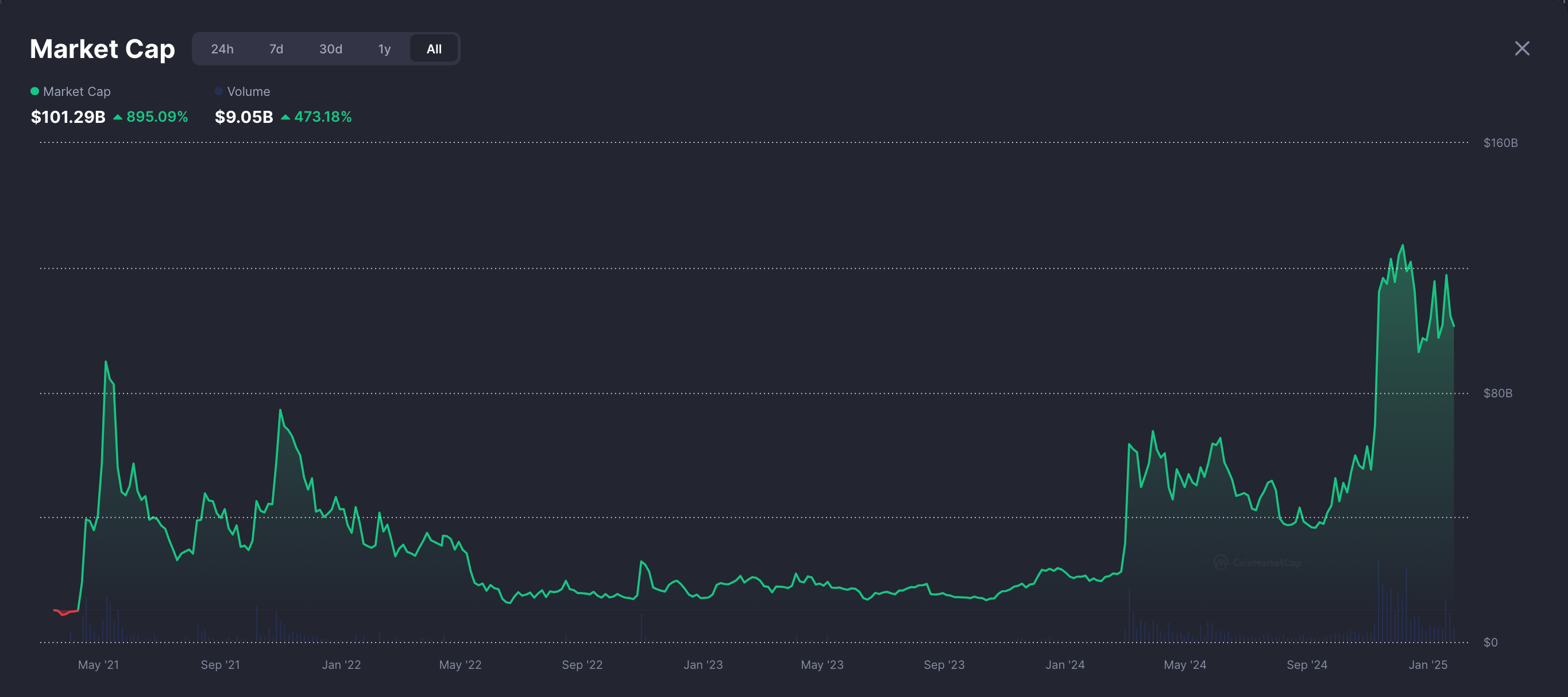meme cap dogecoin capitalization 2024