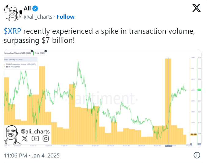 Объем транзакций XRP превысил $7 млрд: рекорд на старте года