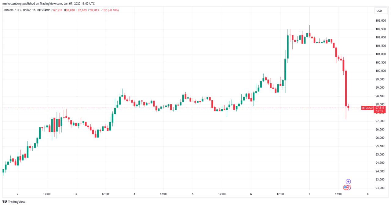 Цена Bitcoin упала на 4%: данные JOLTS и спуфинг на рынке